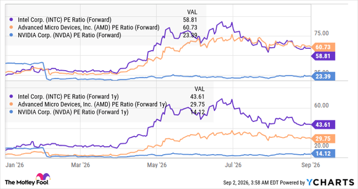 INTC PE Ratio (Forward) Chart