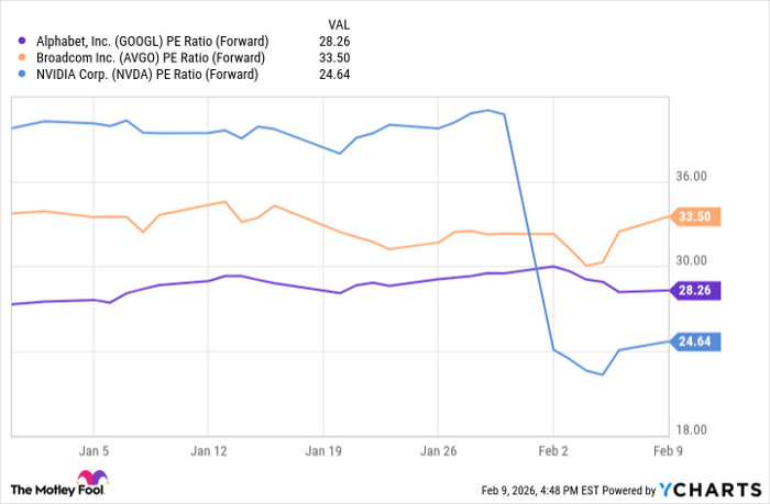 GOOGL PE Ratio (Forward) Chart