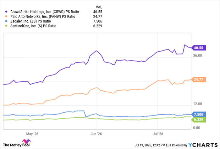 CRWD PS Ratio Chart
