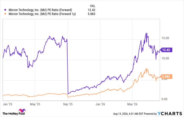 MU PE Ratio (Forward) Chart