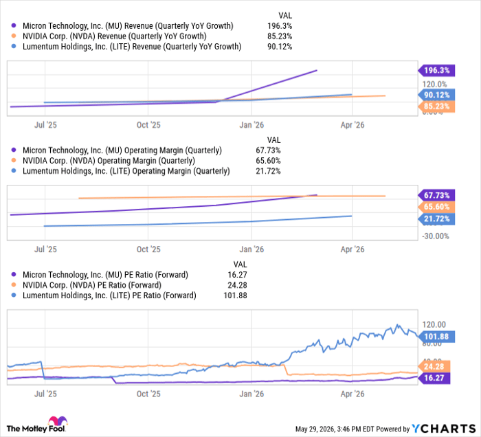 MU Revenue (Quarterly YoY Growth) Chart