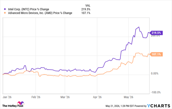 INTC Chart