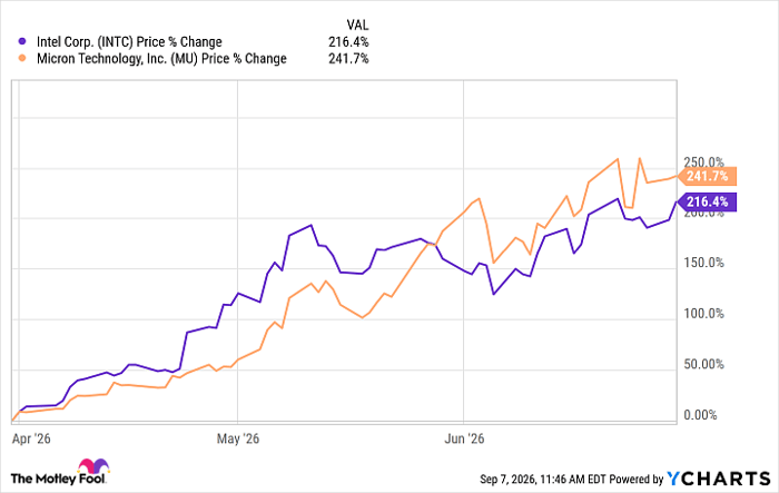 INTC Chart