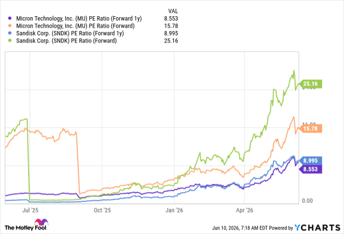 MU PE Ratio (Forward 1y) Chart