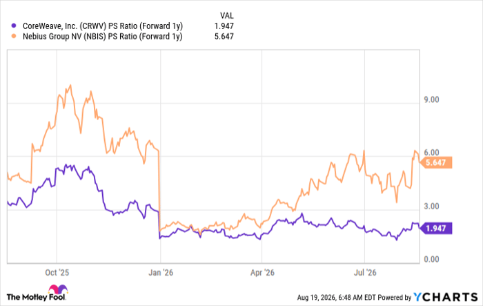 CRWV PS Ratio (Forward 1y) Chart