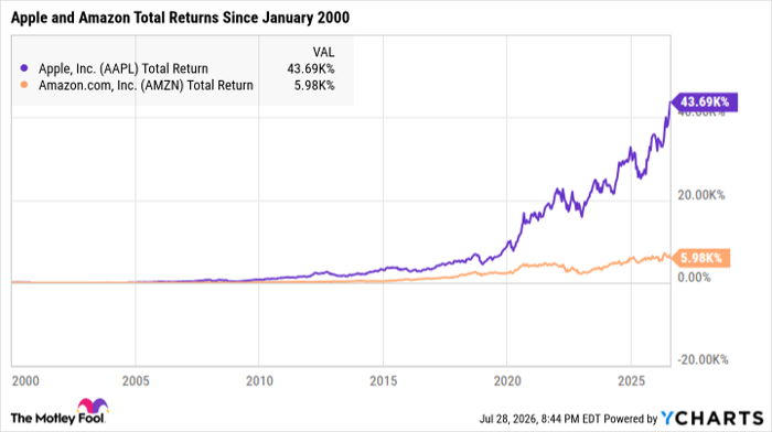AAPL Total Return Level Chart