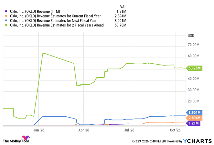 OKLO Revenue (TTM) Chart