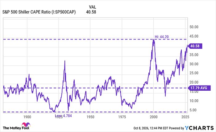S&P 500 Shiller CAPE Ratio Chart