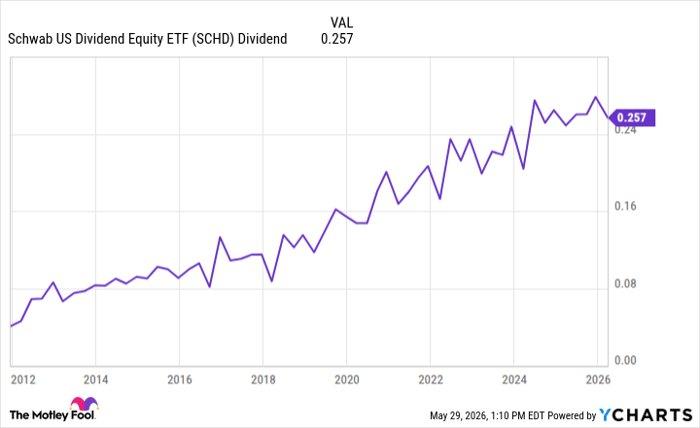 SCHD Dividend Chart
