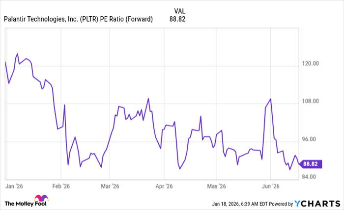 PLTR PE Ratio (Forward) Chart