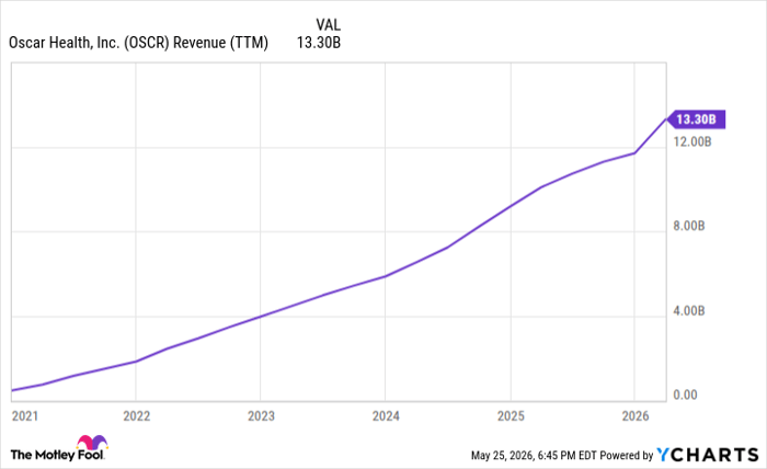 OSCR Revenue (TTM) Chart