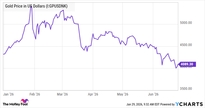 Gold Price in US Dollars Chart