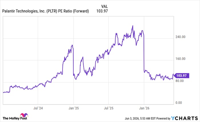PLTR PE Ratio (Forward) Chart