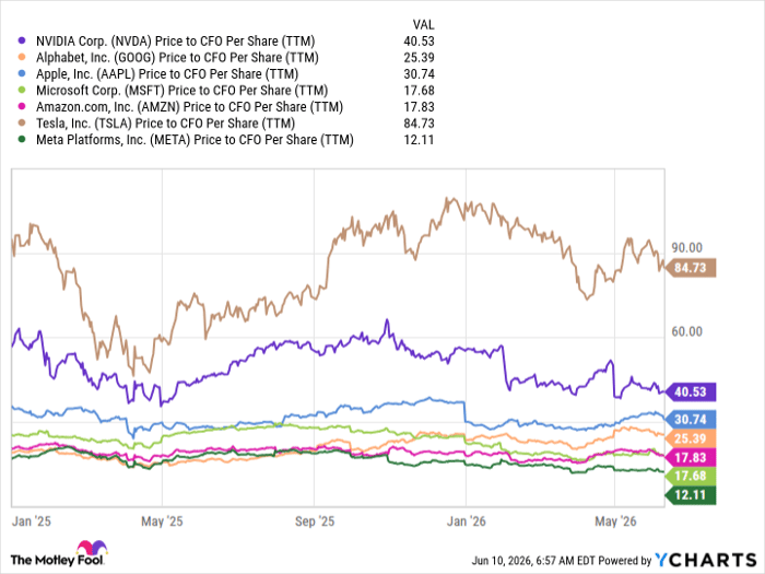 NVDA Price to CFO Per Share (TTM) Chart
