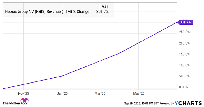 NBIS Revenue (TTM) Chart