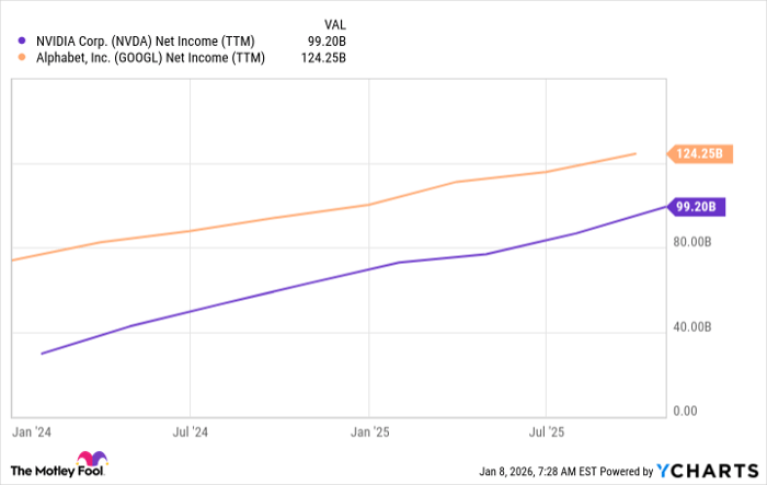 NVDA Net Income (TTM) Chart