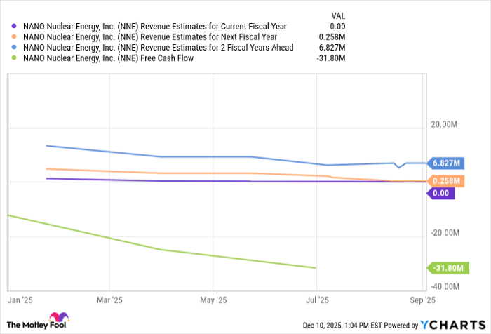 NNE Revenue Estimates for Current Fiscal Year Chart