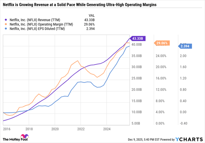 NFLX Revenue (TTM) Chart