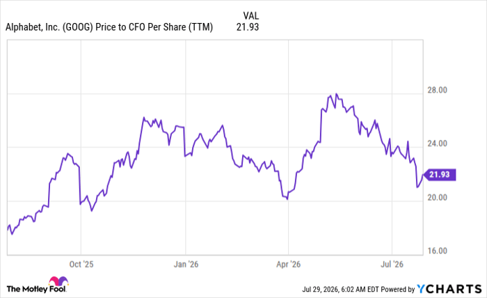 GOOG Price to CFO Per Share (TTM) Chart