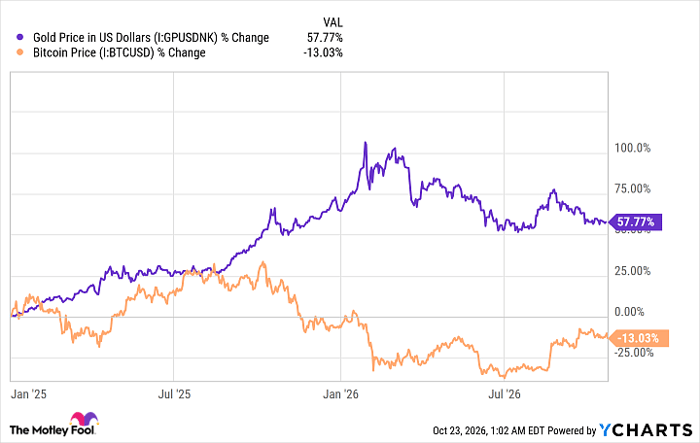 Gold Price in US Dollars Chart