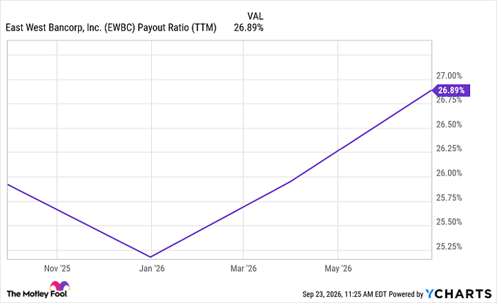 EWBC Payout Ratio (TTM) Chart