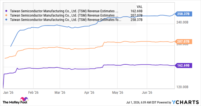 TSM Revenue Estimates for Current Fiscal Year Chart