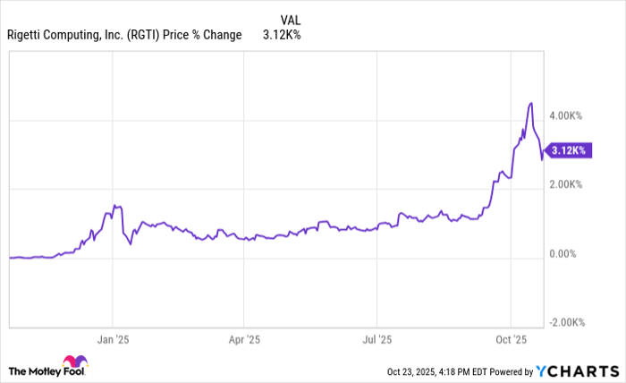 RGTI Chart