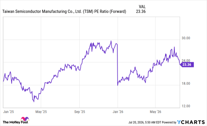 TSM PE Ratio (Forward) Chart