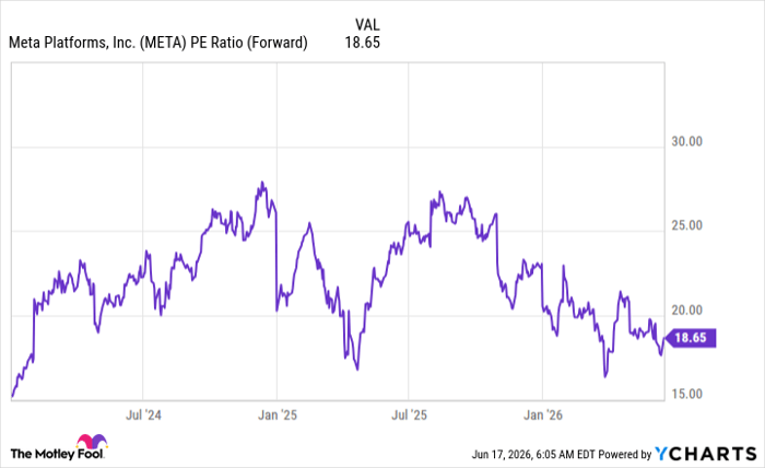 META PE Ratio (Forward) Chart