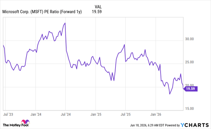 MSFT PE Ratio (Forward 1y) Chart