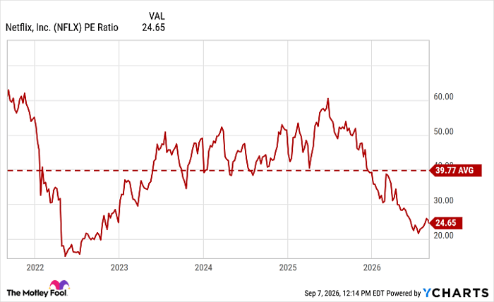 NFLX PE Ratio Chart