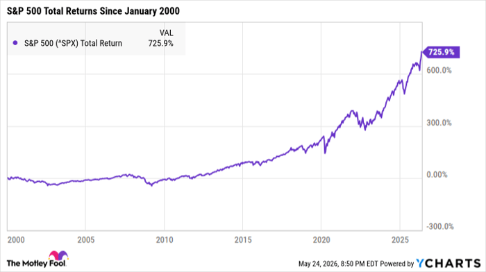 ^SPX Chart