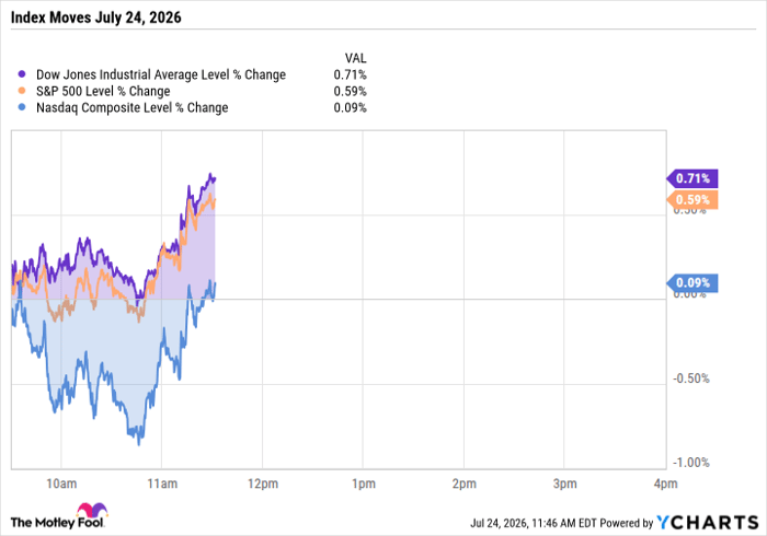 ^DJI Chart
