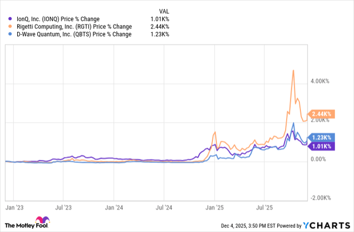 IONQ Chart