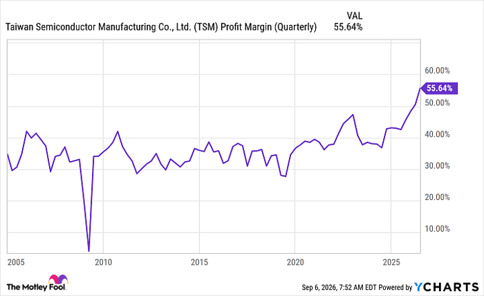 TSM Profit Margin (Quarterly) Chart