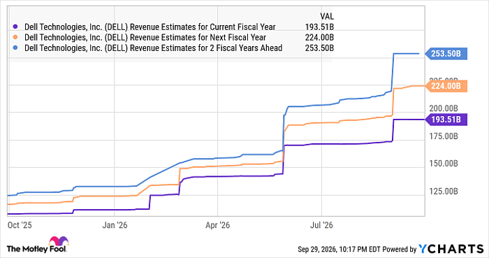 DELL Revenue Estimates for Current Fiscal Year Chart