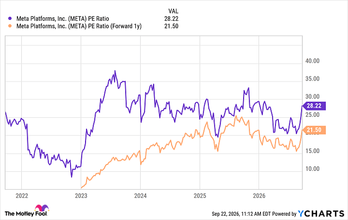 META PE Ratio Chart