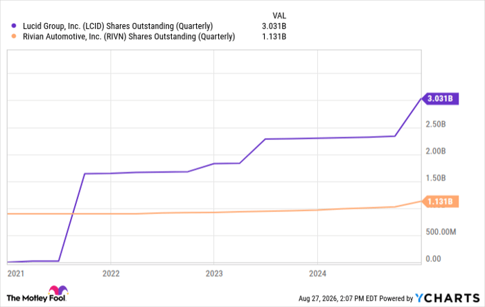 LCID Shares Outstanding (Quarterly) Chart