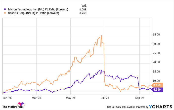 MU PE Ratio (Forward) Chart