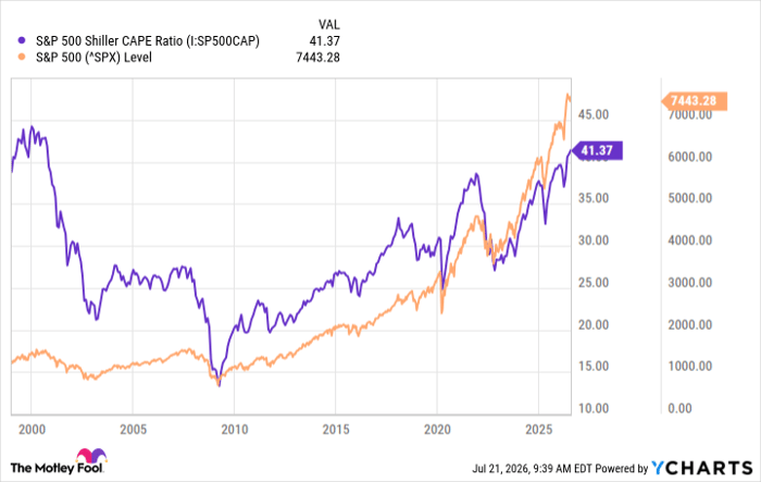 S&P 500 Shiller CAPE Ratio Chart