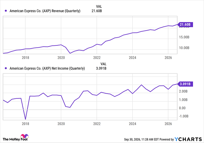 AXP Revenue (Quarterly) Chart