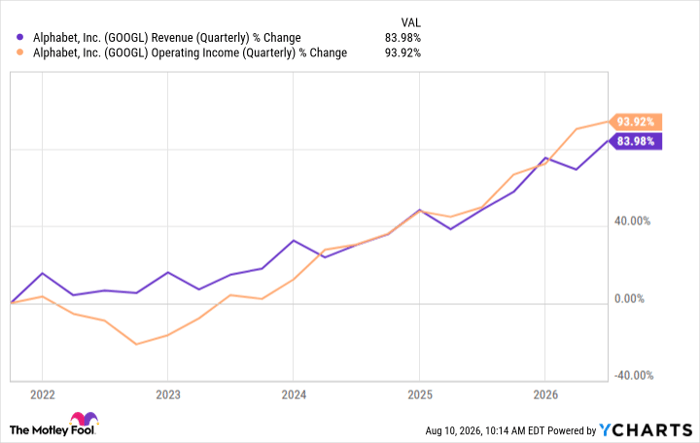 GOOGL Revenue (Quarterly) Chart