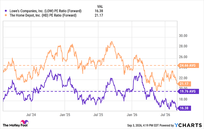 LOW PE Ratio (Forward) Chart