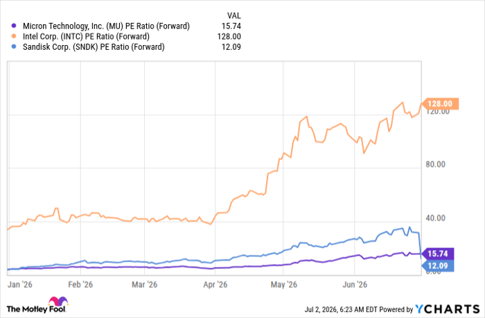 MU PE Ratio (Forward) Chart