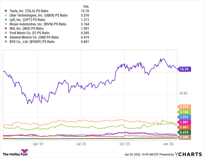 TSLA PS Ratio Chart