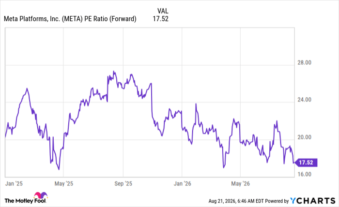 META PE Ratio (Forward) Chart