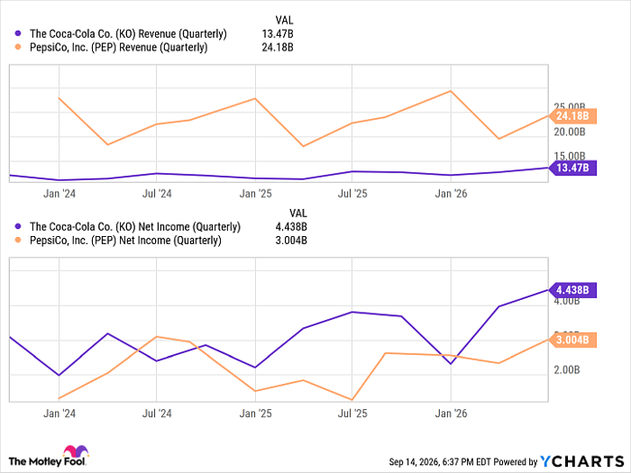 KO Revenue (Quarterly) Chart