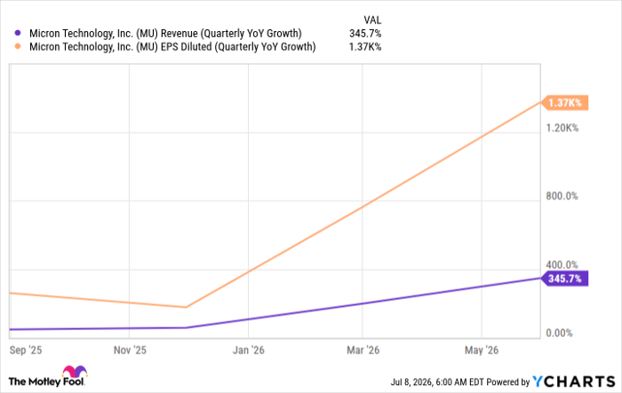 MU Revenue (Quarterly YoY Growth) Chart