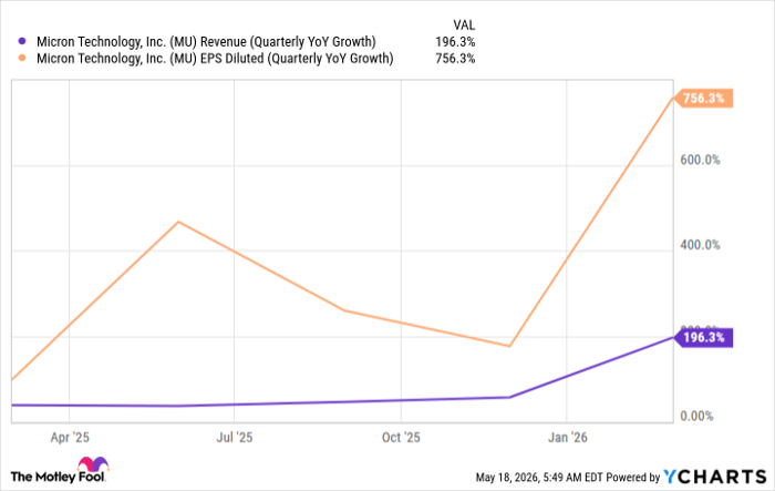 MU Revenue (Quarterly YoY Growth) Chart