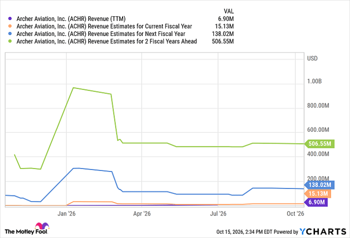 ACHR Revenue (TTM) Chart